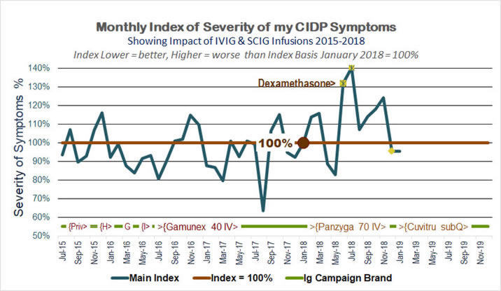 cidplog  chart of cidp symptoms timeline
