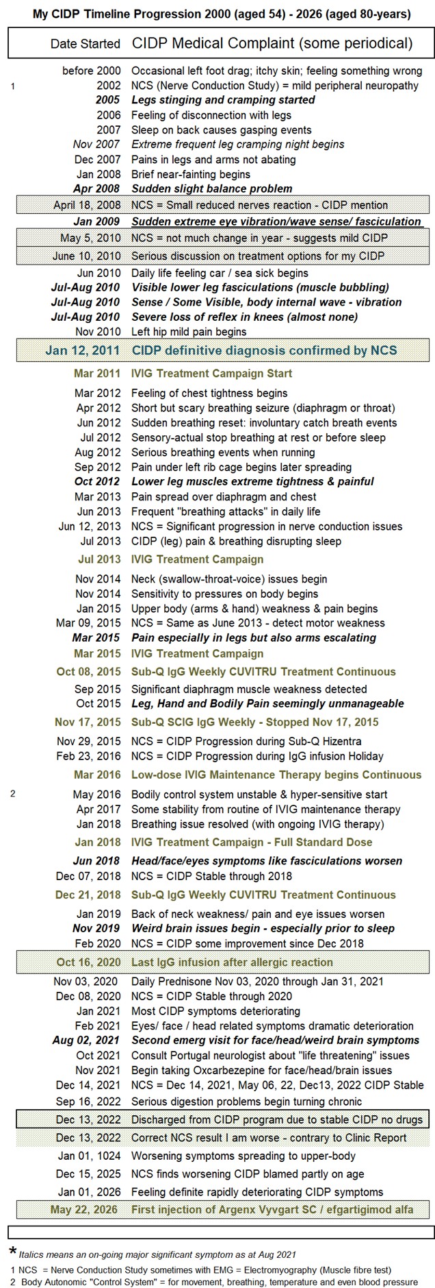 CIDPlog CIDP progression timeline over twenty years 2026