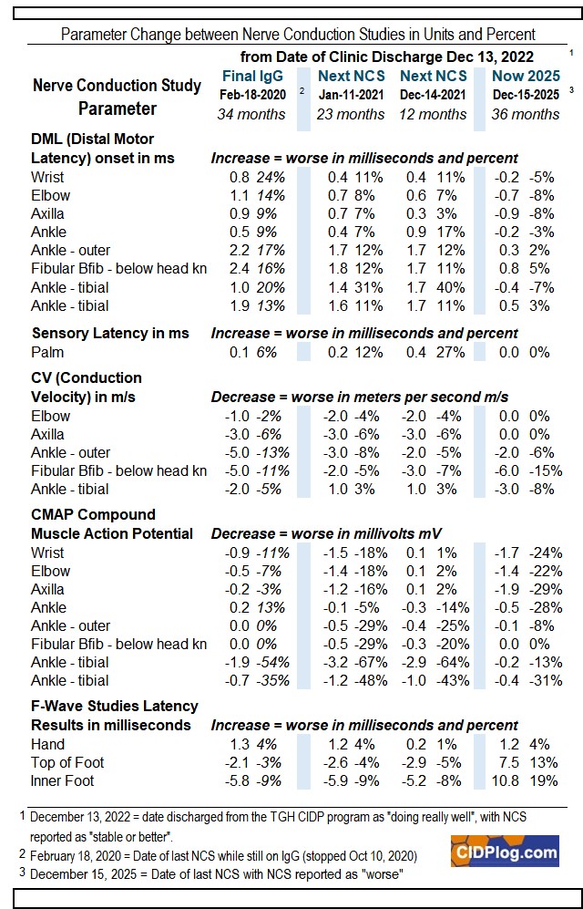 cidplog nerve conduction study data analysis no IgG