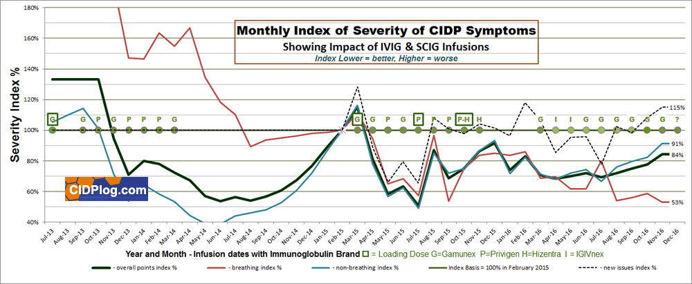 CIDP IVIG Impact chart