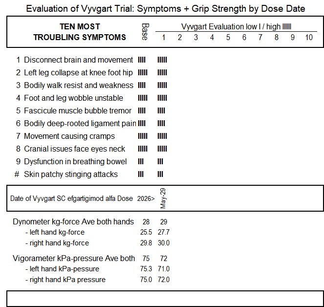vyvgart for CIDP results evaluation